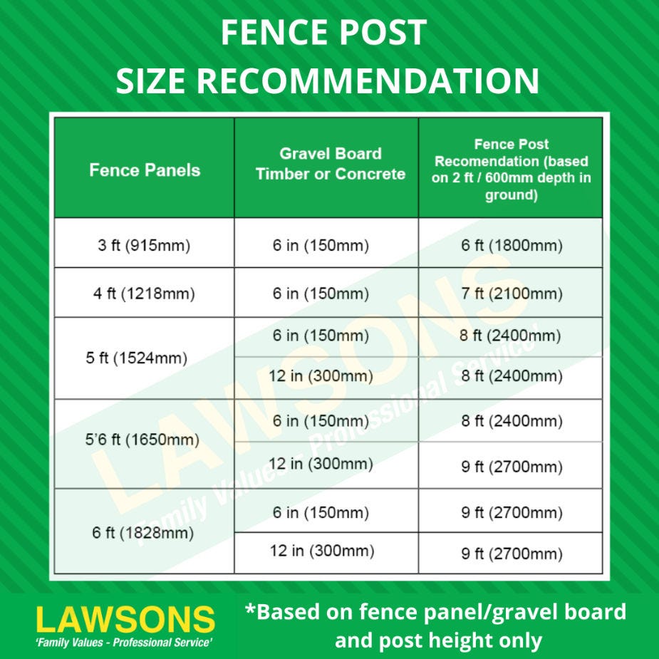 Lawsons Fence Post Size Recommendation